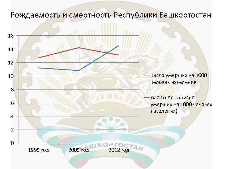 Рождаемость и смертность Республики Башкортостан 16 14 12 число умерших на 1000 человек населения