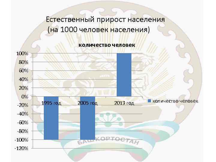 Естественный прирост населения (на 1000 человек населения) количество человек 100% 80% 60% 40% 20%