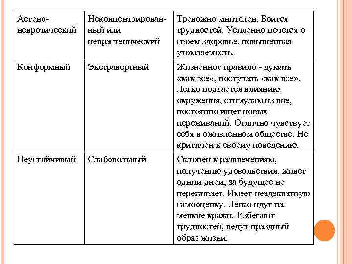 Астеноневротический Неконцентрированный или неврастенический Тревожно мнителен. Боится трудностей. Усиленно печется о своем здоровье, повышенная