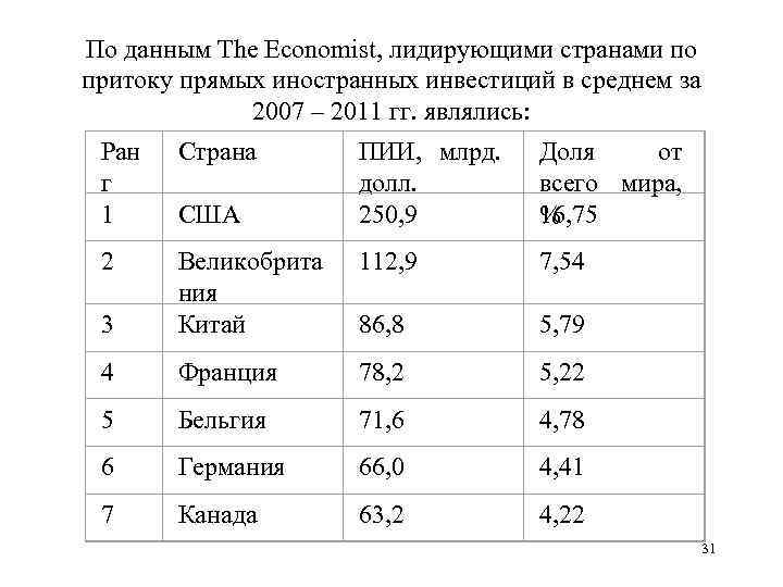 По данным The Economist, лидирующими странами по притоку прямых иностранных инвестиций в среднем за