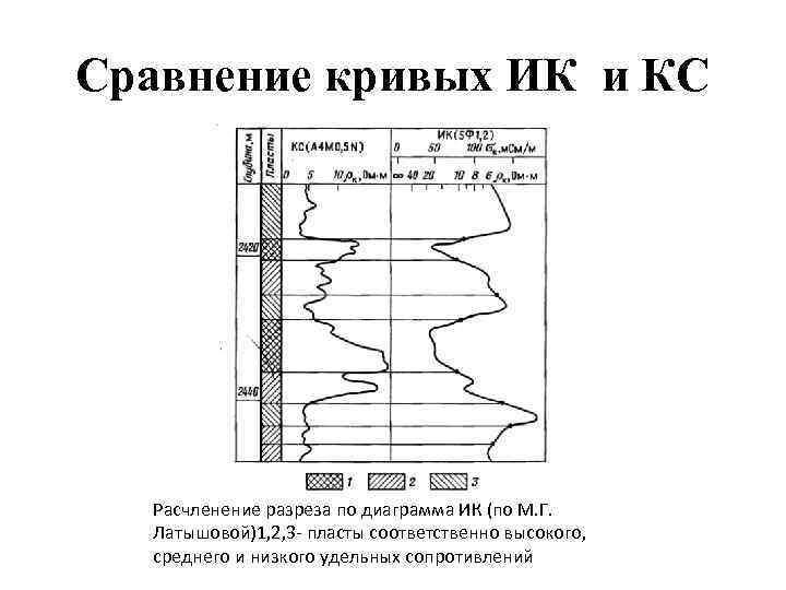 Сравнение кривых ИК и КС Расчленение разреза по диаграмма ИК (по М. Г. Латышовой)1,