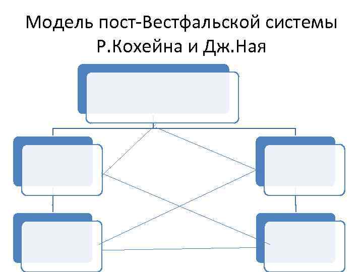Модель пост-Вестфальской системы Р. Кохейна и Дж. Ная 