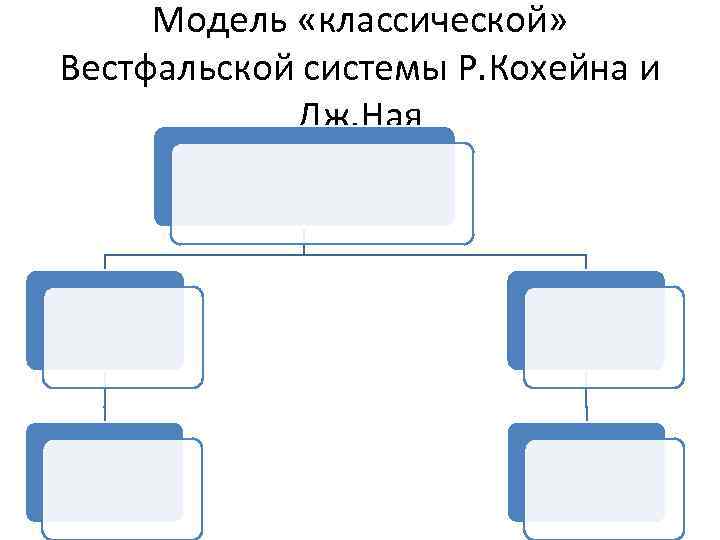 Модель «классической» Вестфальской системы Р. Кохейна и Дж. Ная 