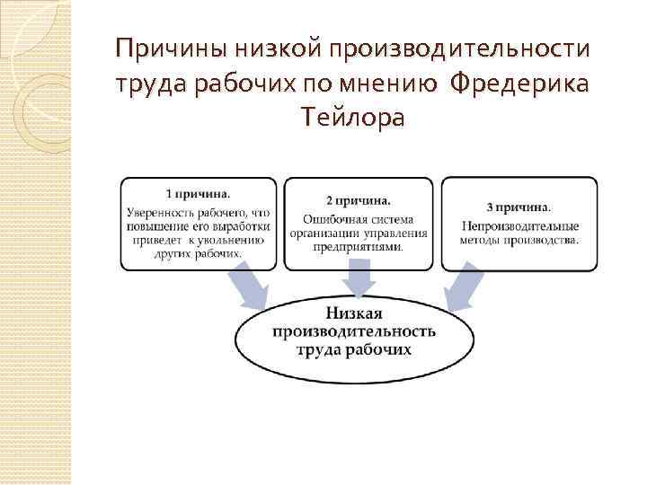 Причины низкой производительности труда рабочих по мнению Фредерика Тейлора 