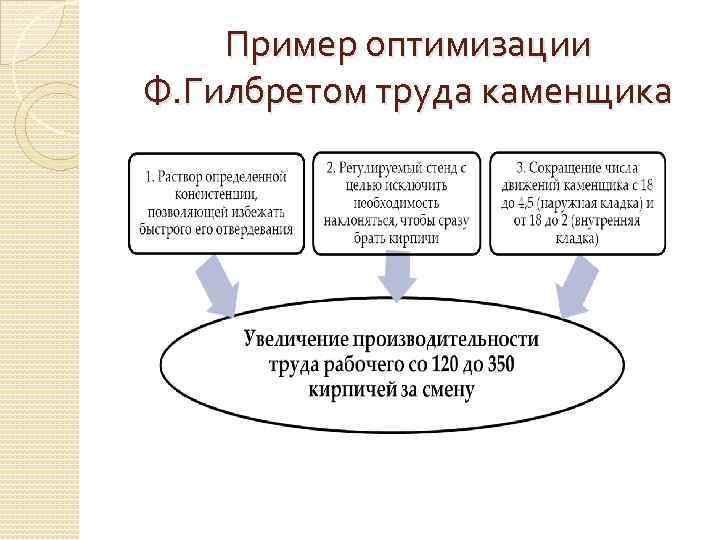 Пример оптимизации Ф. Гилбретом труда каменщика 