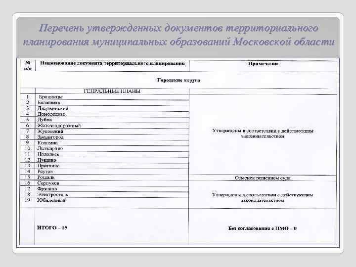Перечень утвержденных документов территориального планирования муниципальных образований Московской области 