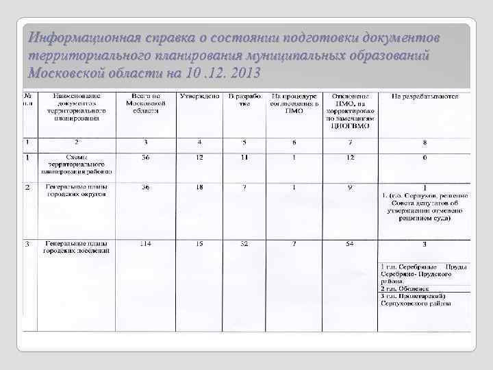 Информационная справка о состоянии подготовки документов территориального планирования муниципальных образований Московской области на 10.