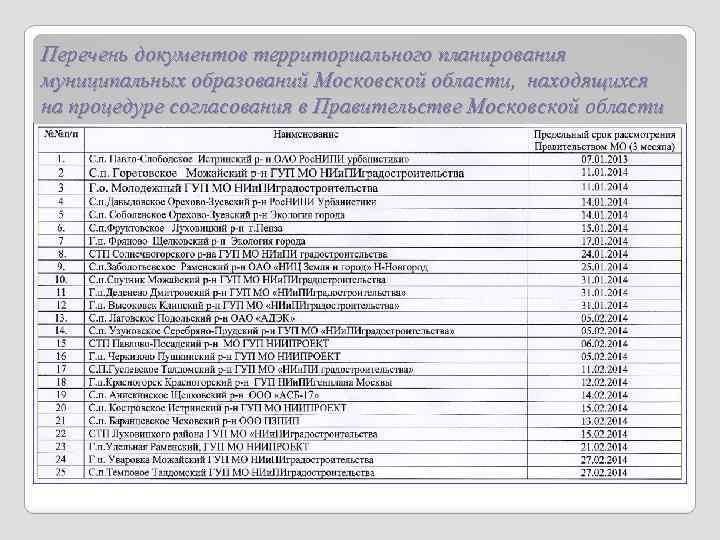 Перечень документов территориального планирования муниципальных образований Московской области, находящихся на процедуре согласования в Правительстве