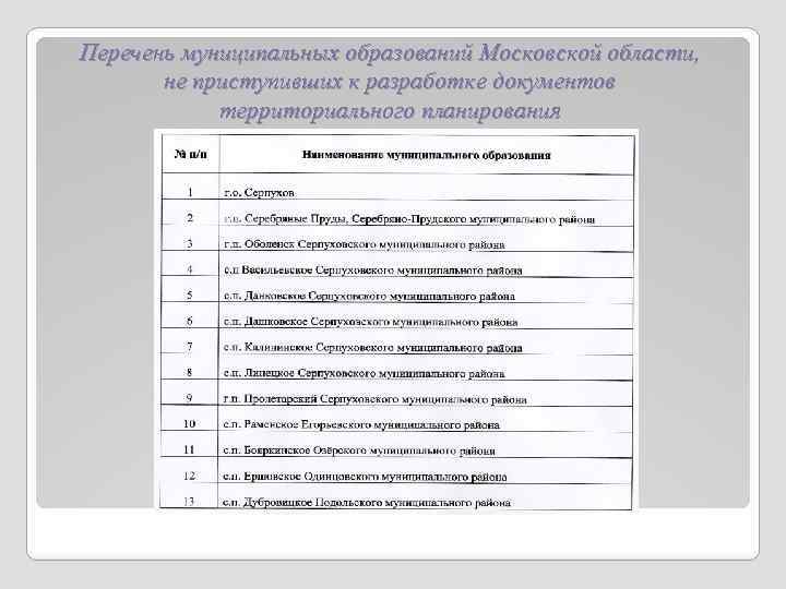 Перечень муниципальных образований Московской области, не приступивших к разработке документов территориального планирования 