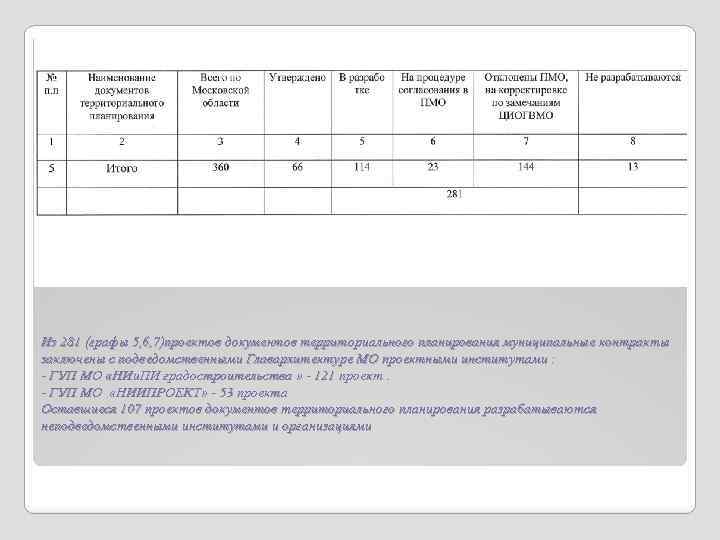 Из 281 (графы 5, 6, 7)проектов документов территориального планирования муниципальные контракты заключены с подведомственными