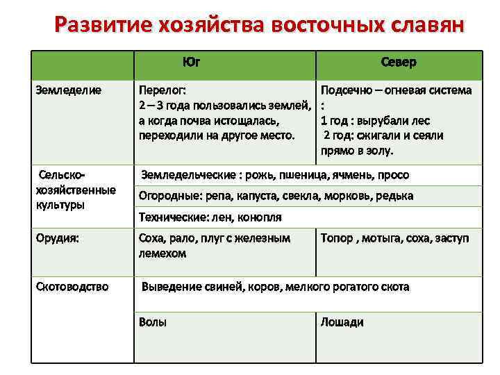 Таблица развитие хозяйства