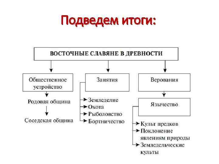 Подведем итоги: 