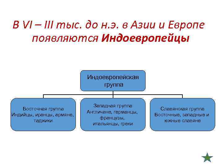 В VI – III тыс. до н. э. в Азии и Европе появляются Индоевропейцы