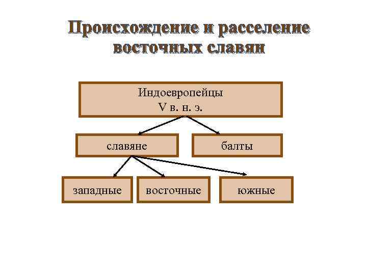 Происхождение и расселение восточных славян Индоевропейцы V в. н. э. славяне западные восточные балты