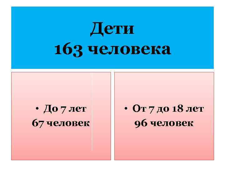 Дети 163 человека • До 7 лет 67 человек • От 7 до 18