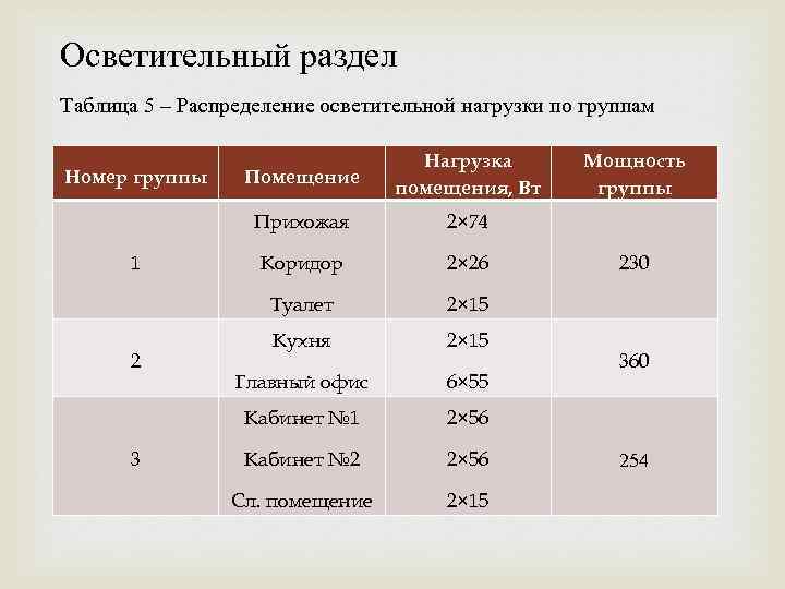 Осветительный раздел Таблица 5 – Распределение осветительной нагрузки по группам Номер группы Помещение Нагрузка