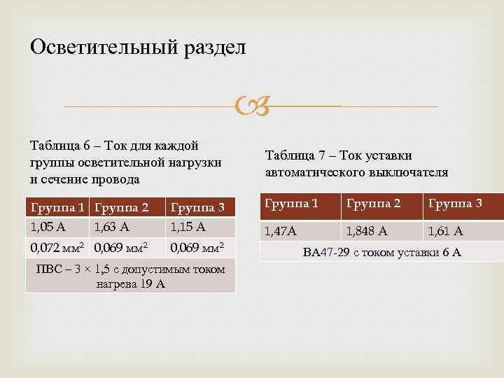 Осветительный раздел Таблица 6 – Ток для каждой группы осветительной нагрузки и сечение провода