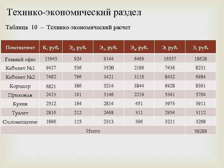 Технико-экономический раздел Таблица 10 – Технико-экономический расчет Помещение К, руб. Эа, руб. Эо, руб.