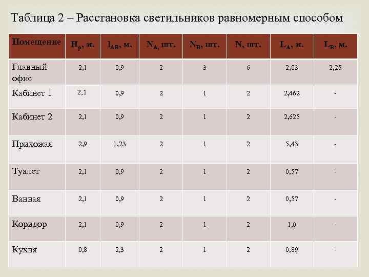 Таблица 2 – Расстановка светильников равномерным способом Помещение Главный офис Hр, м. l. AB,