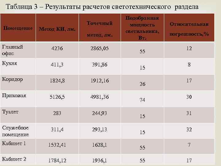 Таблица 3 – Результаты расчетов светотехнического раздела Помещение Метод КИ, лм. Точечный метод, лм.