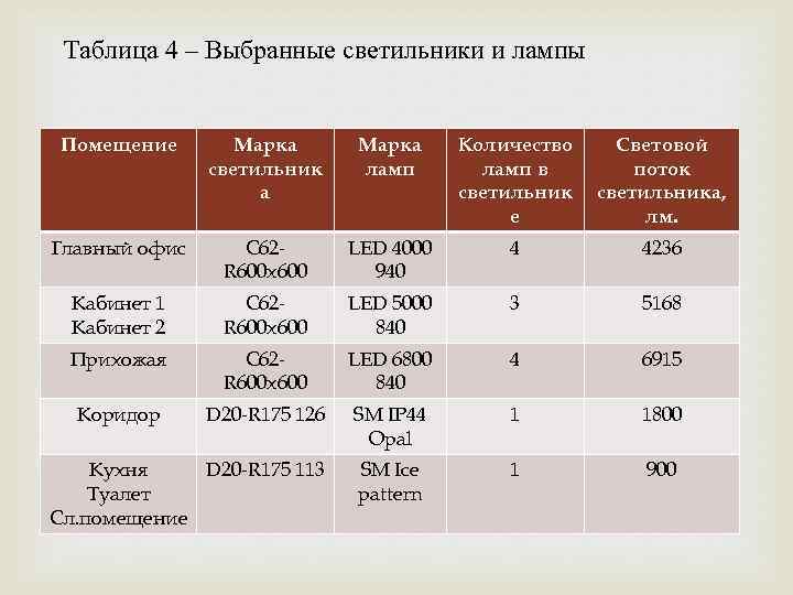 Таблица 4 – Выбранные светильники и лампы Помещение Марка светильник а Марка ламп Количество