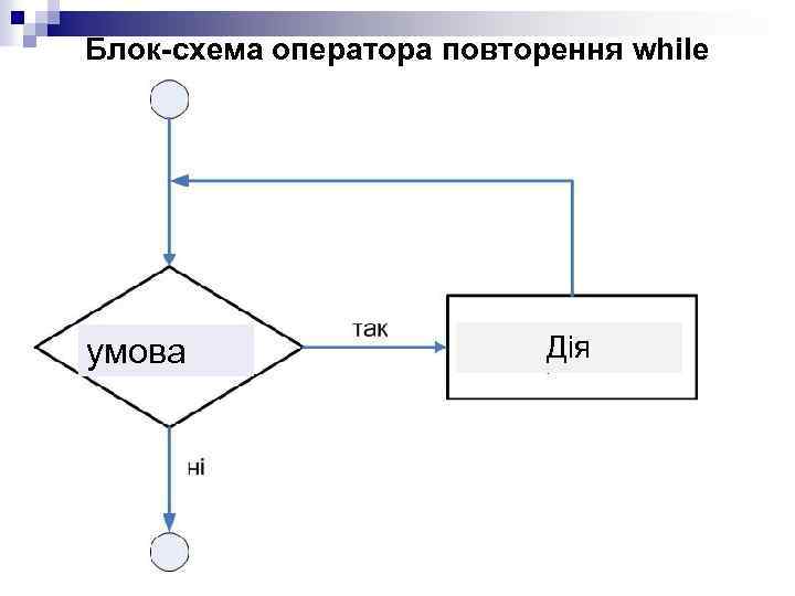 Блок-схема оператора повторення while умова Дія 