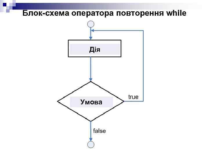 Блок-схема оператора повторення while Дія умова Умова 