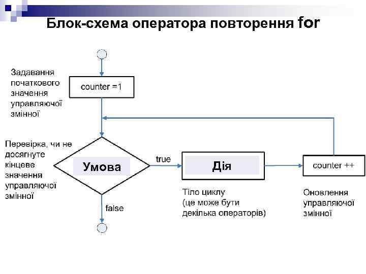 Блок схема с оператором for