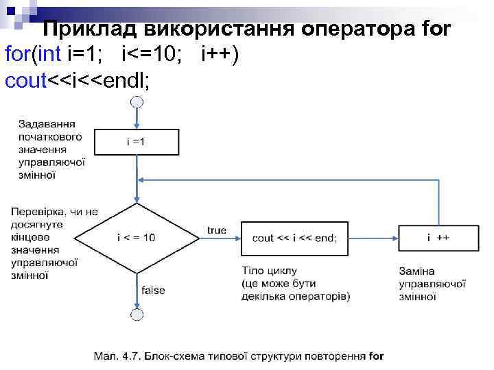 Приклад використання оператора for(int i=1; i<=10; i++) cout<<i<<endl; 