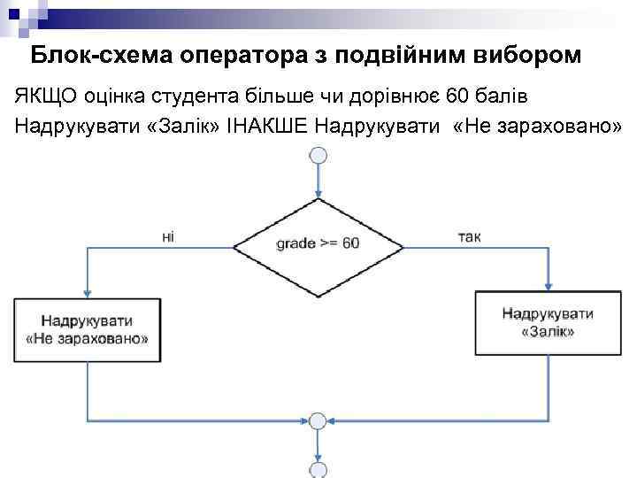 Блок-схема оператора з подвійним вибором ЯКЩО оцінка студента більше чи дорівнює 60 балів Надрукувати