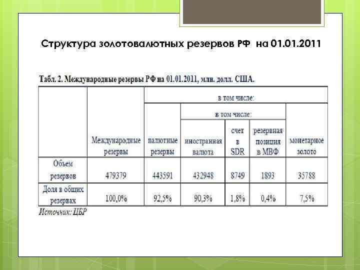 Структура золотовалютных резервов РФ на 01. 2011 