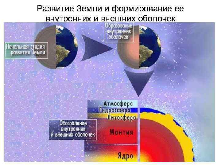 Развитие Земли и формирование ее внутренних и внешних оболочек 