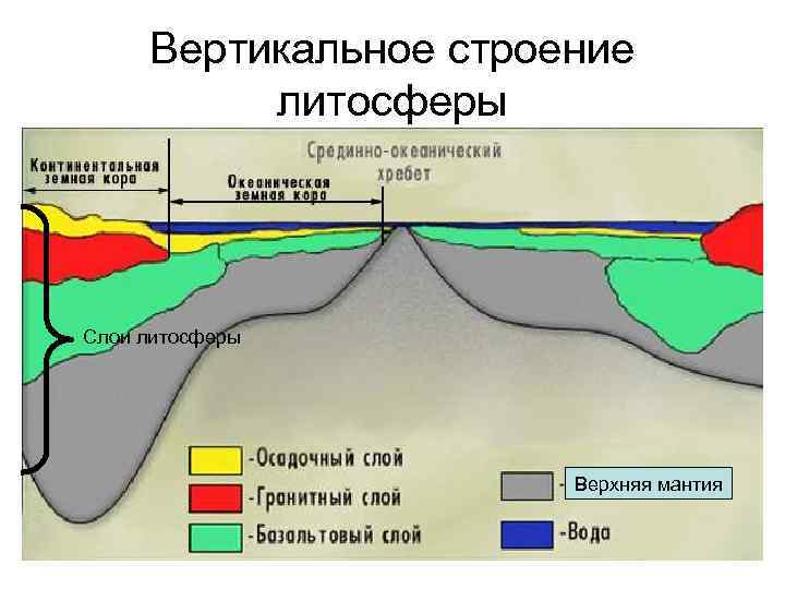 Вертикальное строение литосферы Слои литосферы Верхняя мантия 