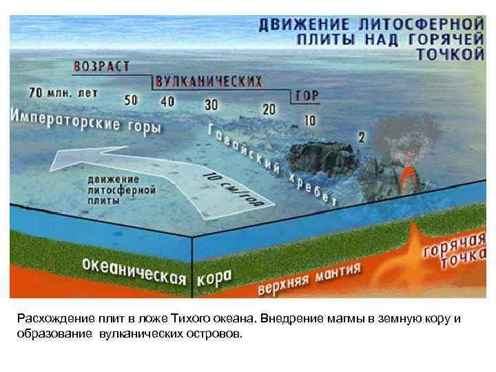 Расхождение плит в ложе Тихого океана. Внедрение магмы в земную кору и образование вулканических