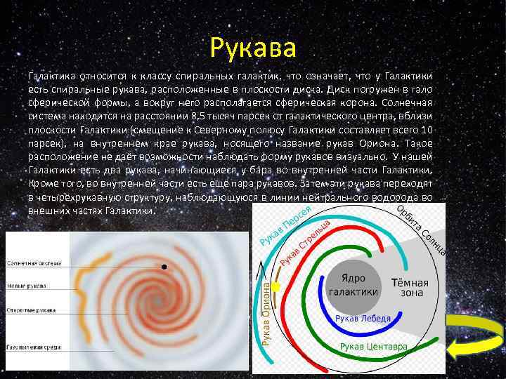 На рисунке показано строение нашей галактики вид с ребра укажите положение солнца в галактике и