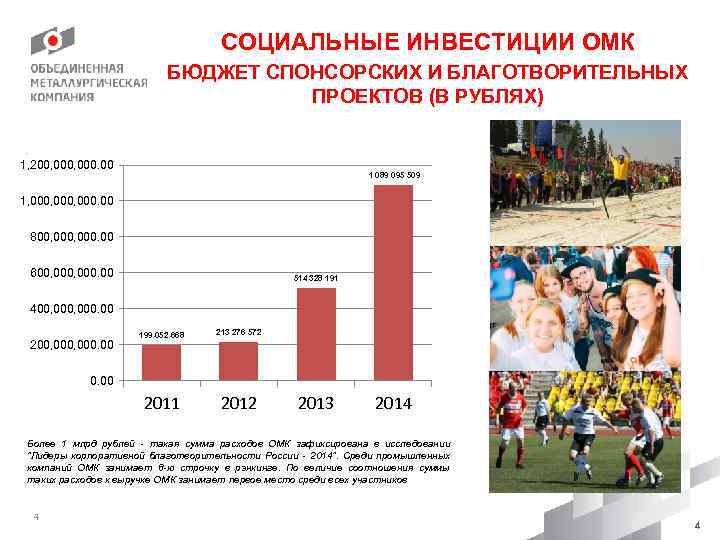 СОЦИАЛЬНЫЕ ИНВЕСТИЦИИ ОМК БЮДЖЕТ СПОНСОРСКИХ И БЛАГОТВОРИТЕЛЬНЫХ ПРОЕКТОВ (В РУБЛЯХ). 1, 200, 000. 00
