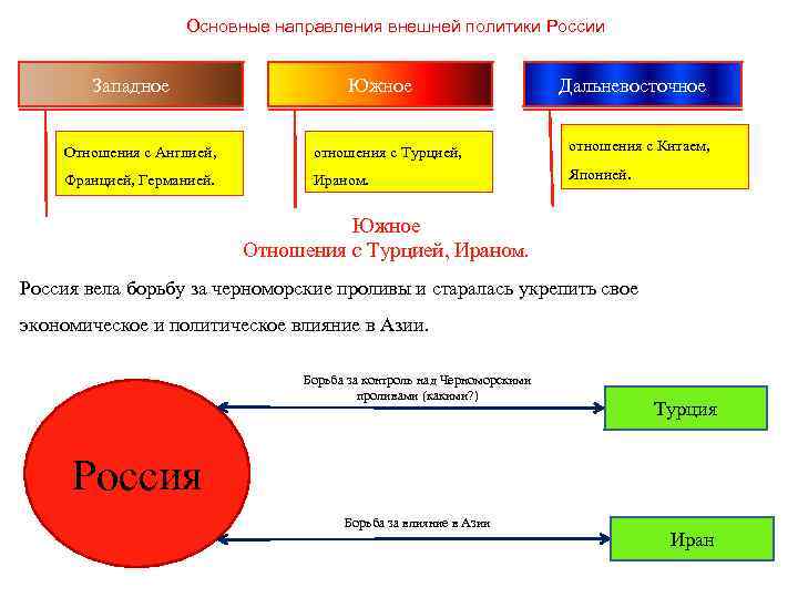Основные направления внешней политики России Западное Южное Дальневосточное Отношения с Англией, отношения с Турцией,
