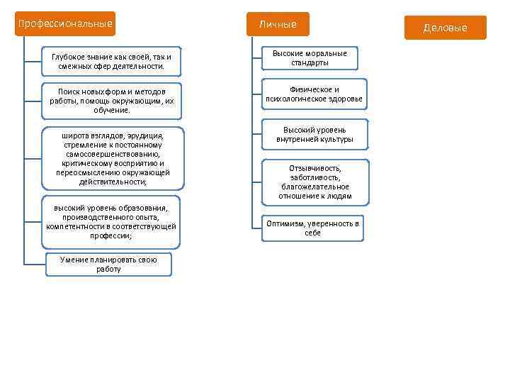 Профессиональные Глубокое знание как своей, так и смежных сфер деятельности. Поиск новых форм и