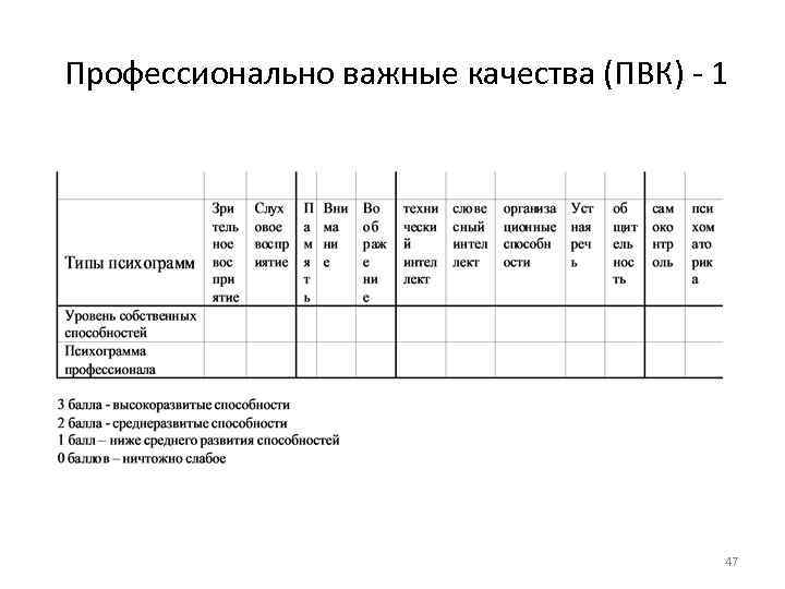  Профессионально важные качества (ПВК) - 1 47 