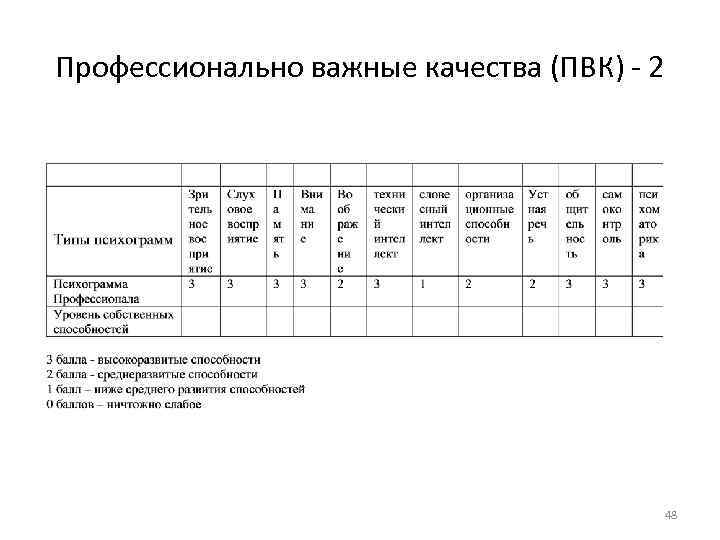  Профессионально важные качества (ПВК) - 2 48 