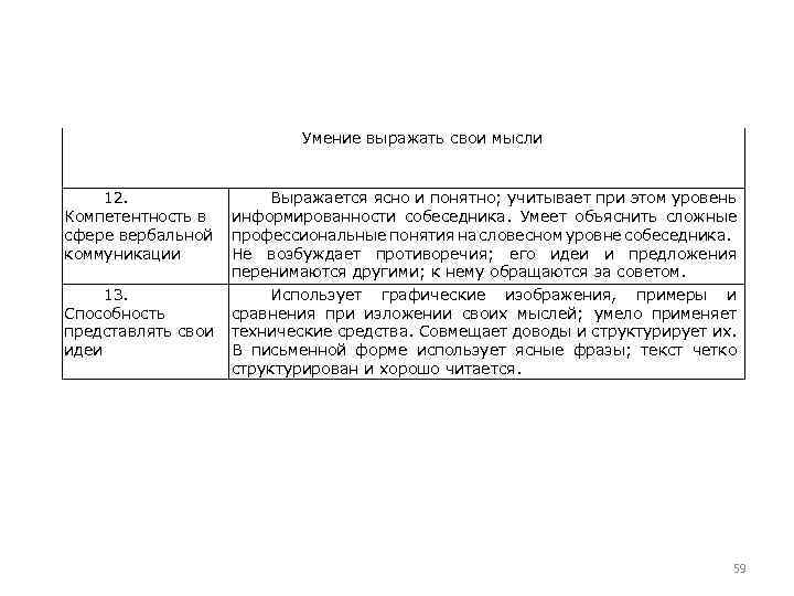 Умение выражать свои мысли 12. Компетентность в сфере вербальной коммуникации 13. Способность представлять свои