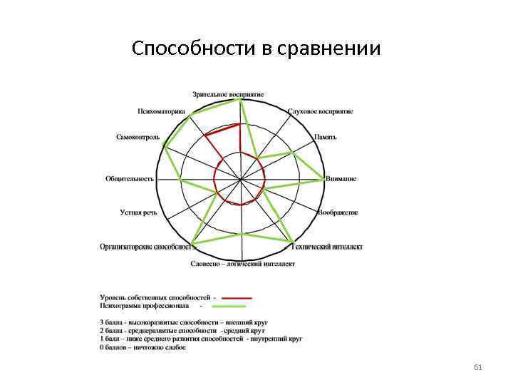 Психограмма психолога