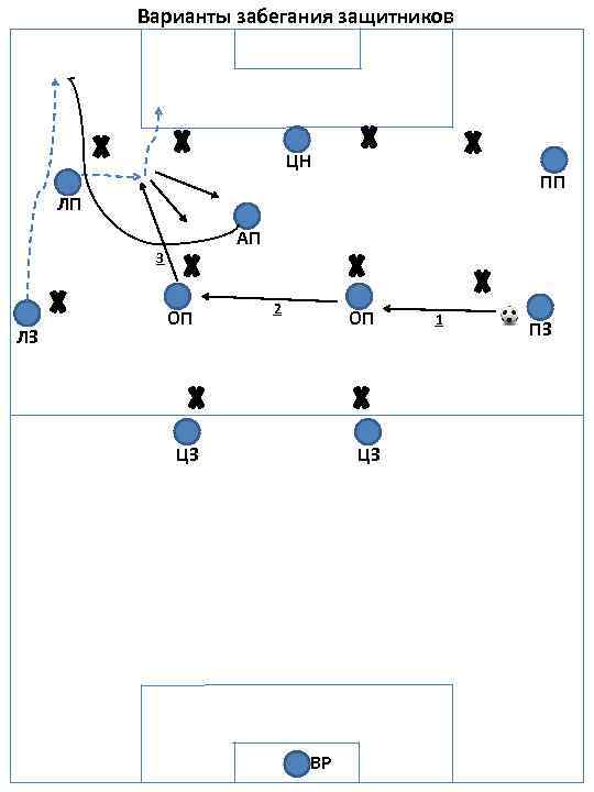 Варианты забегания защитников ЦН ПП ЛП АП 3 ЛЗ ОП 2 ОП ЦЗ ЦЗ