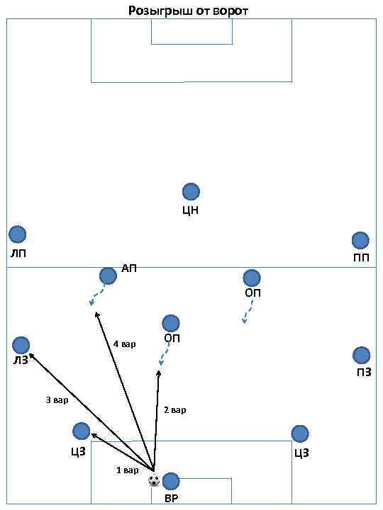 Розыгрыш от ворот ЦН ЛП ПП АП ОП 4 вар ОП ЛЗ ПЗ 3