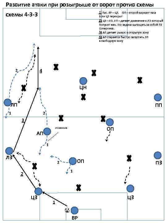 Развитие атаки при розыгрыше от ворот против схемы 1) Пас. ВР—ЦЗ, схемы 4 -3