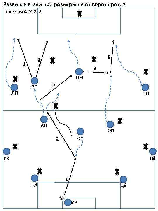 Развитие атаки при розыгрыше от ворот против схемы 4 -2 -2 -2 5 2