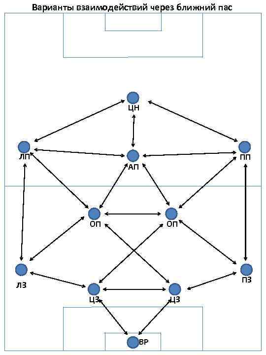 Варианты взаимодействий через ближний пас ЦН ЛП ПП АП ОП ОП ПЗ ЛЗ ЦЗ