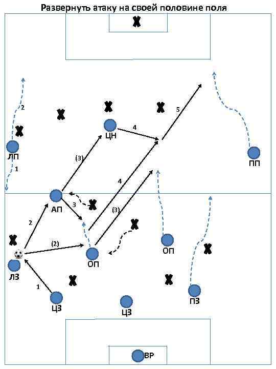 Развернуть атаку на своей половине поля 2 5 4 ЦН ЛП (3) ПП 1