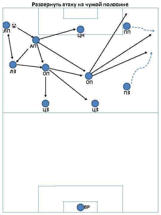 Развернуть атаку на чужой половине ЛП ПП ЦН АП ЛЗ ОП ОП ПЗ ЦЗ