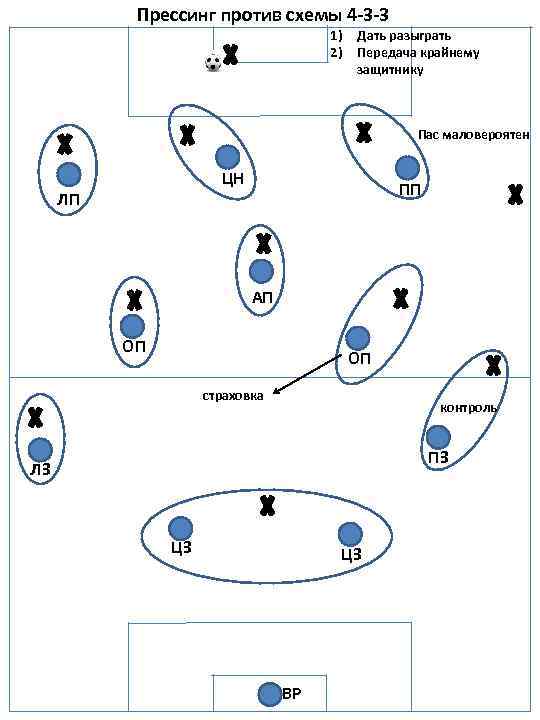 Прессинг против схемы 4 -3 -3 1) 2) Дать разыграть Передача крайнему защитнику Пас